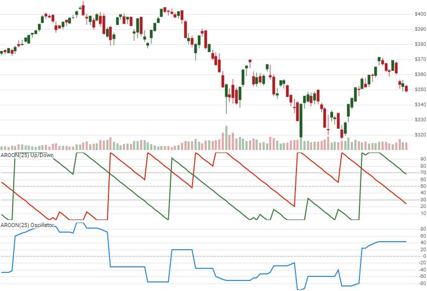 chart for Aroon