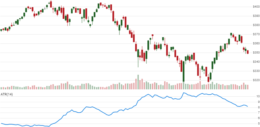 chart for Average True Range (ATR)