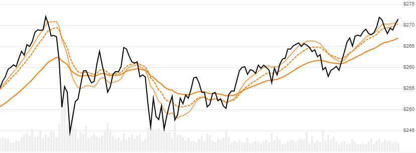 chart for Double Exponential Moving Average (DEMA)