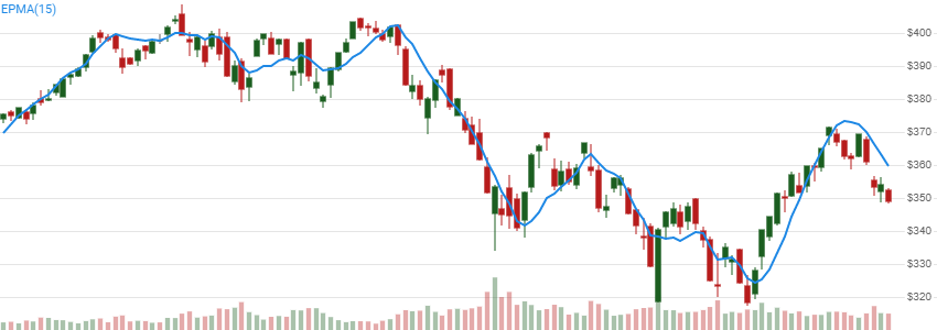 chart for Endpoint Moving Average (EPMA)