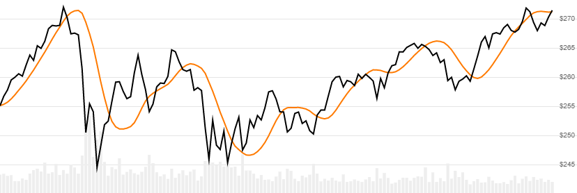 chart for Hull Moving Average (HMA)