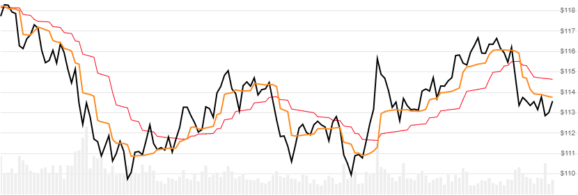 chart for MESA Adaptive Moving Average (MAMA)