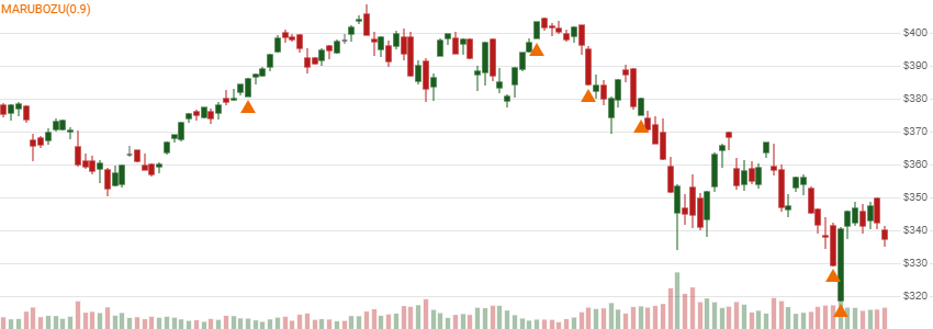chart for Marubozu