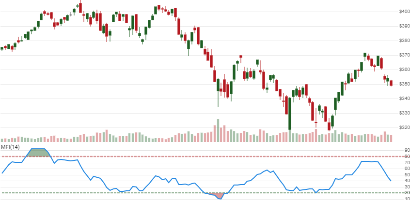 chart for Money Flow Index (MFI)