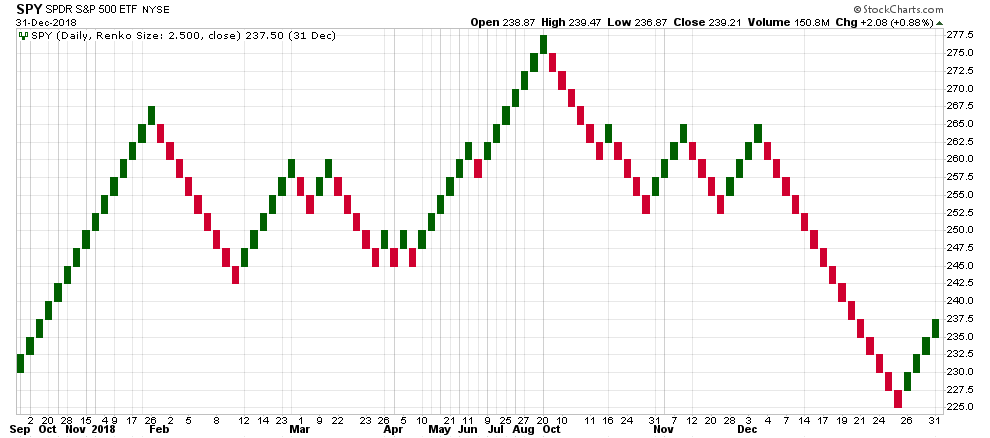 chart for Renko Chart
