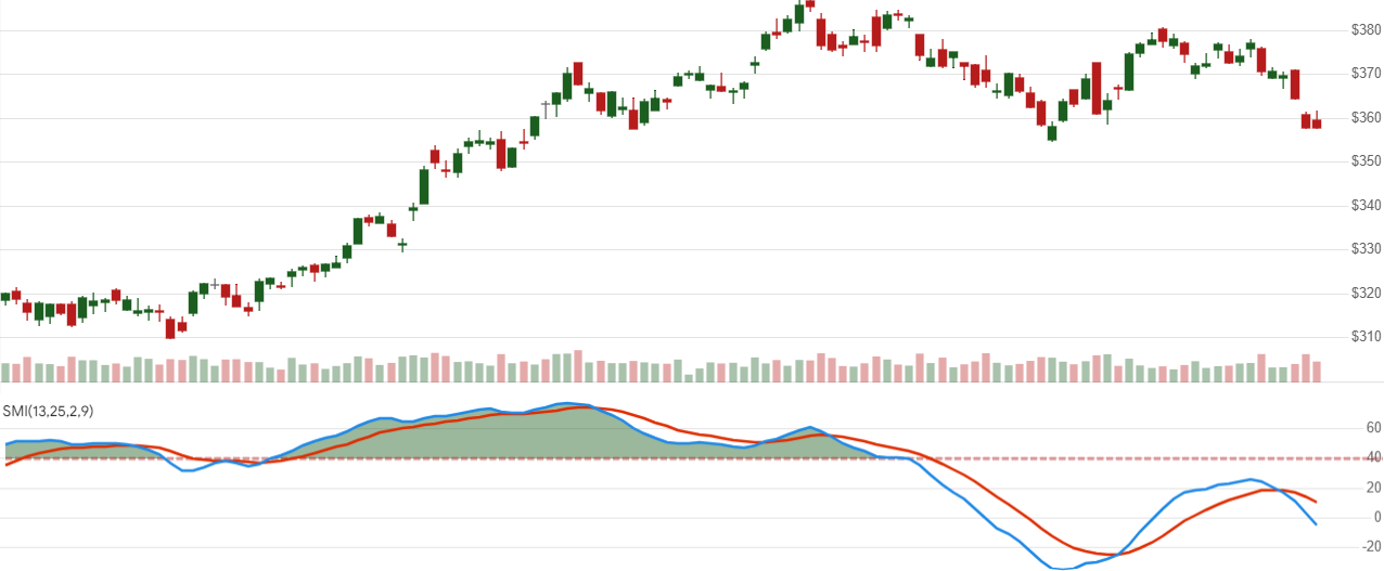 chart for Stochastic Momentum Index (SMI)