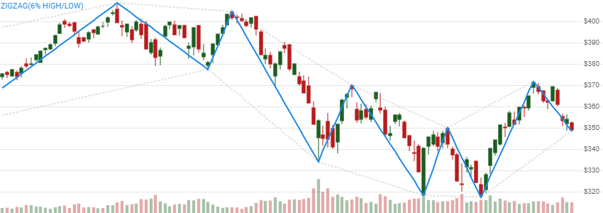 chart for Zig Zag
