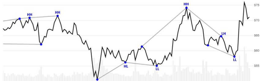 chart for Pivots
