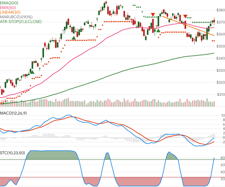 sample indicators shown in chart